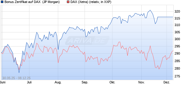 Bonus Zertifikat auf DAX [J.P. Morgan Structured Prod. (WKN: JH4PMF) Chart