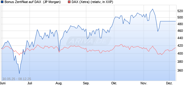Bonus Zertifikat auf DAX [J.P. Morgan Structured Prod. (WKN: JH40M6) Chart