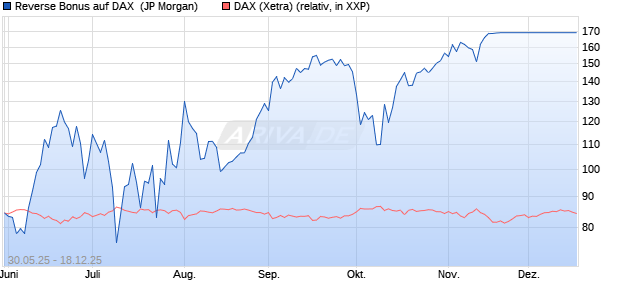 Reverse Bonus auf DAX [J.P. Morgan Structured Prod. (WKN: JH4F8Z) Chart