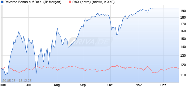 Reverse Bonus auf DAX [J.P. Morgan Structured Prod. (WKN: JH5BPJ) Chart