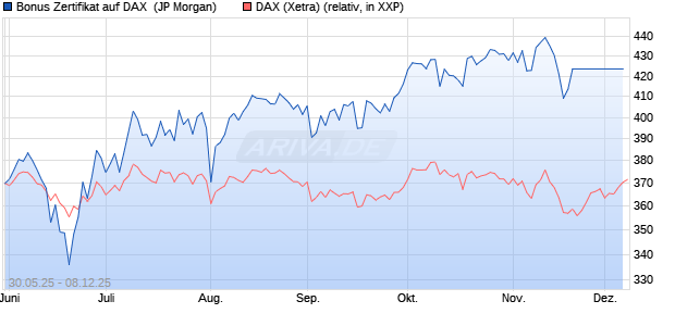 Bonus Zertifikat auf DAX [J.P. Morgan Structured Prod. (WKN: JH4PK4) Chart