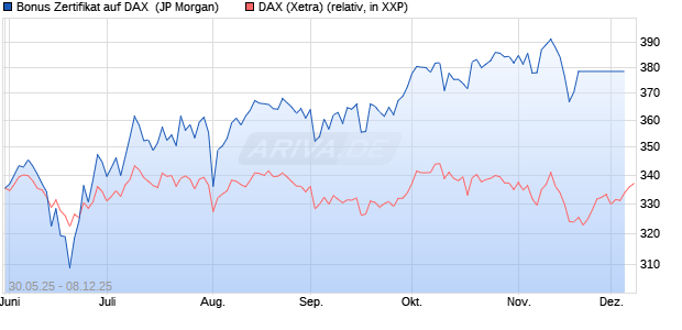 Bonus Zertifikat auf DAX [J.P. Morgan Structured Prod. (WKN: JH4PLC) Chart
