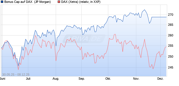 Bonus Cap auf DAX [J.P. Morgan Structured Products . (WKN: JH45NY) Chart