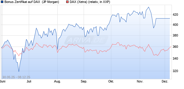 Bonus Zertifikat auf DAX [J.P. Morgan Structured Prod. (WKN: JH4AUS) Chart