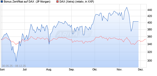 Bonus Zertifikat auf DAX [J.P. Morgan Structured Prod. (WKN: JH5RV0) Chart