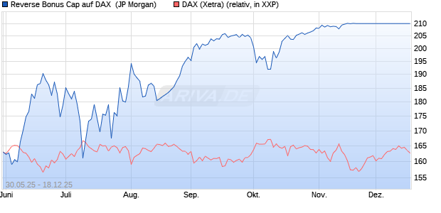 Reverse Bonus Cap auf DAX [J.P. Morgan Structured . (WKN: JH5RUS) Chart