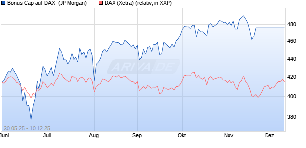 Bonus Cap auf DAX [J.P. Morgan Structured Products . (WKN: JH4F8V) Chart