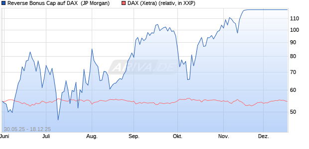 Reverse Bonus Cap auf DAX [J.P. Morgan Structured . (WKN: JH50WK) Chart