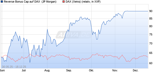 Reverse Bonus Cap auf DAX [J.P. Morgan Structured . (WKN: JH4HB1) Chart