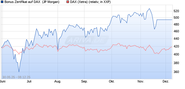 Bonus Zertifikat auf DAX [J.P. Morgan Structured Prod. (WKN: JH5JH5) Chart
