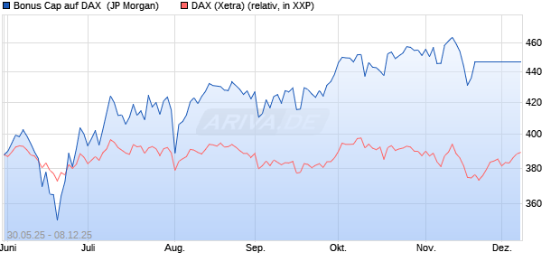 Bonus Cap auf DAX [J.P. Morgan Structured Products . (WKN: JH5JGM) Chart