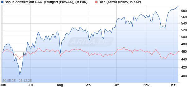 Bonus Zertifikat auf DAX [J.P. Morgan Structured Prod. (WKN: JH40KU) Chart