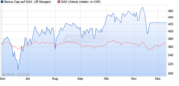 Bonus Cap auf DAX [J.P. Morgan Structured Products . (WKN: JH45N9) Chart