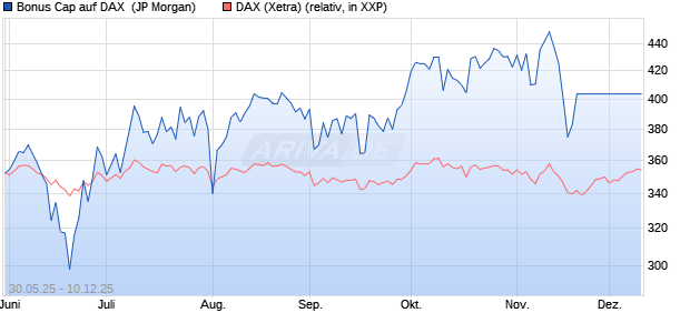Bonus Cap auf DAX [J.P. Morgan Structured Products . (WKN: JH4W3G) Chart
