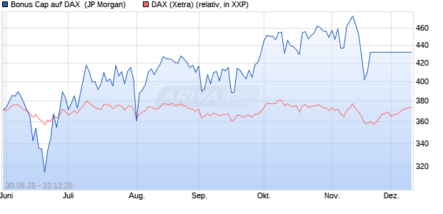 Bonus Cap auf DAX [J.P. Morgan Structured Products . (WKN: JH5NKF) Chart
