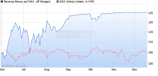Reverse Bonus auf DAX [J.P. Morgan Structured Prod. (WKN: JH4TNB) Chart