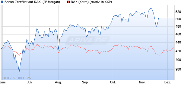 Bonus Zertifikat auf DAX [J.P. Morgan Structured Prod. (WKN: JH5RVA) Chart