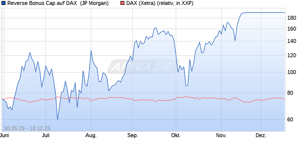 Reverse Bonus Cap auf DAX [J.P. Morgan Structured . (WKN: JH5NHL) Chart