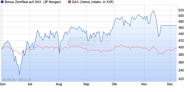 Bonus Zertifikat auf DAX [J.P. Morgan Structured Prod. (WKN: JH4A50) Chart