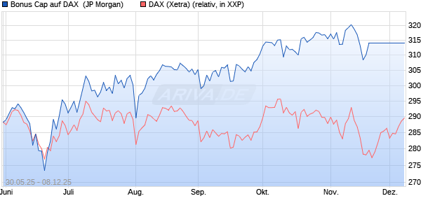 Bonus Cap auf DAX [J.P. Morgan Structured Products . (WKN: JH34J9) Chart