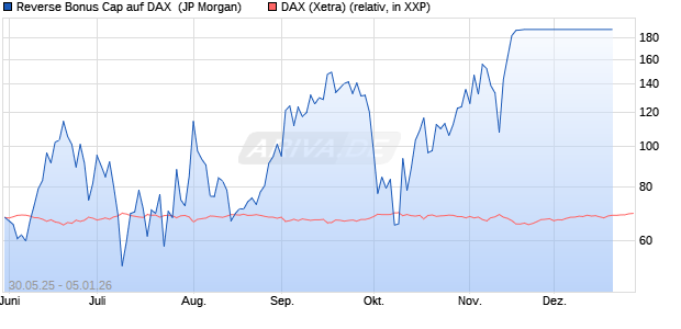 Reverse Bonus Cap auf DAX [J.P. Morgan Structured Products B.V.] Chart