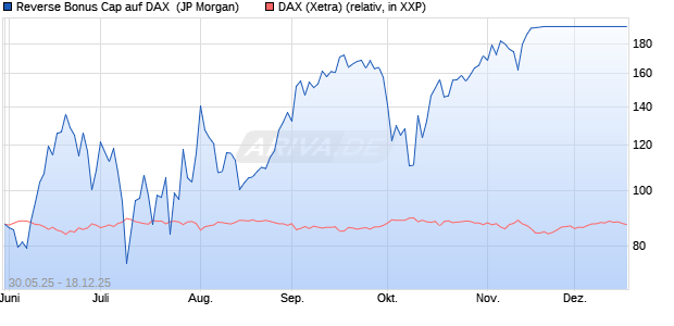 Reverse Bonus Cap auf DAX [J.P. Morgan Structured . (WKN: JH4TN2) Chart