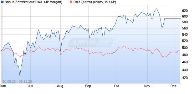 Bonus Zertifikat auf DAX [J.P. Morgan Structured Prod. (WKN: JH45N4) Chart
