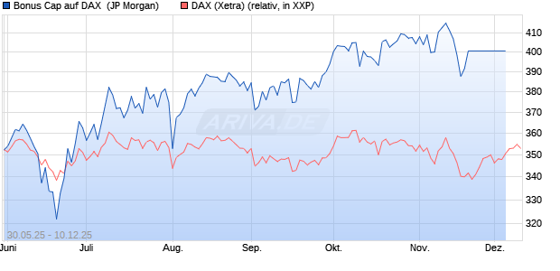 Bonus Cap auf DAX [J.P. Morgan Structured Products . (WKN: JH4TNQ) Chart