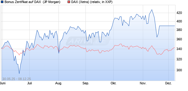 Bonus Zertifikat auf DAX [J.P. Morgan Structured Prod. (WKN: JH5NHD) Chart
