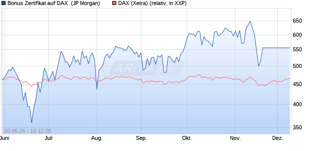 Bonus Zertifikat auf DAX [J.P. Morgan Structured Prod. (WKN: JH4KE8) Chart