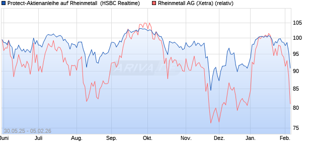 Protect-Aktienanleihe auf Rheinmetall [HSBC Trinkau. (WKN: HT5N8Q) Chart
