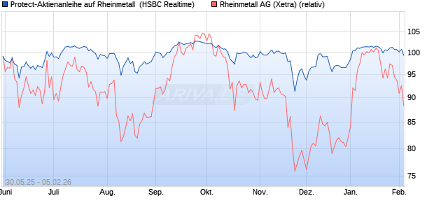 Protect-Aktienanleihe auf Rheinmetall [HSBC Trinkau. (WKN: HT5N8P) Chart