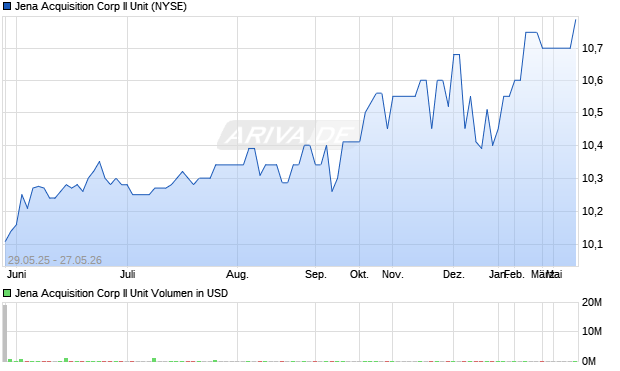 Jena Acquisition Corp II Unit Aktie Chart