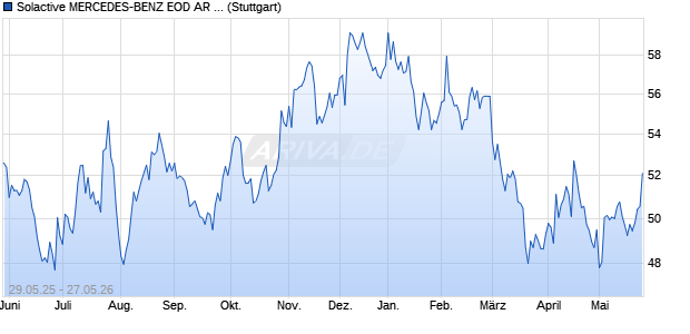 Solactive MERCEDES-BENZ EOD AR 3.58 Index (202. Chart