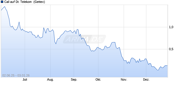 Call auf Deutsche Telekom [UniCredit Bank GmbH] (WKN: UG6YUQ) Chart