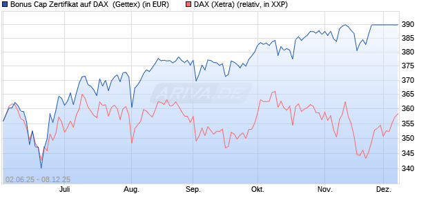 Bonus Cap Zertifikat auf DAX [UniCredit Bank GmbH] (WKN: UG6YYB) Chart