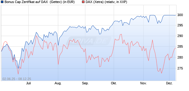 Bonus Cap Zertifikat auf DAX [UniCredit Bank GmbH] (WKN: UG6YYC) Chart