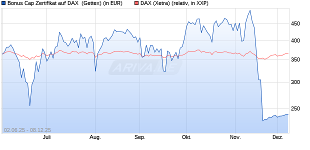 Bonus Cap Zertifikat auf DAX [UniCredit Bank GmbH] (WKN: UG6YYG) Chart