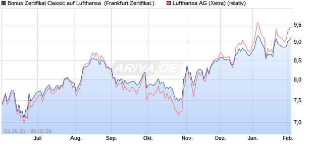 Bonus Zertifikat Classic auf Lufthansa [Soci&eacute;t&eacute; G&eacute;n&eacute;r. (WKN: FA1YGP) Chart
