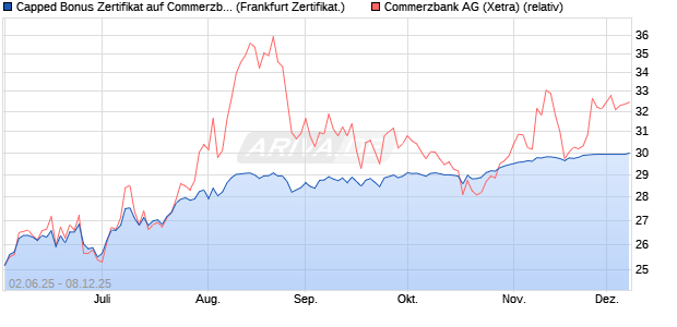 Capped Bonus Zertifikat auf Commerzbank [Société . (WKN: FA1YH2) Chart