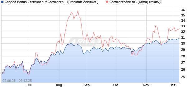 Capped Bonus Zertifikat auf Commerzbank [Société . (WKN: FA1YH3) Chart