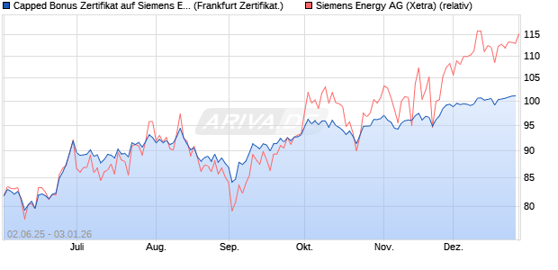 Capped Bonus Zertifikat auf Siemens Energy [Soci&eacute;t. (WKN: FA1YLJ) Chart