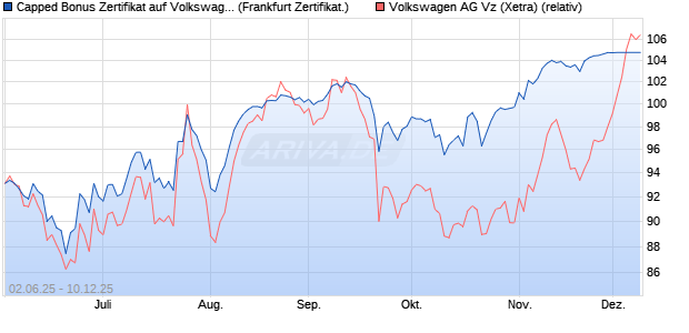 Capped Bonus Zertifikat auf Volkswagen Vz [Société . (WKN: FA1YL4) Chart