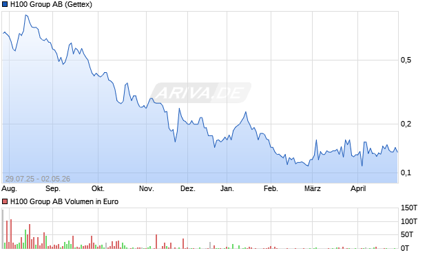 H100 Group Aktie Chart