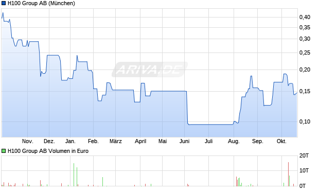 H100 Group Aktie Chart