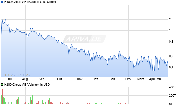 H100 Group Aktie Chart