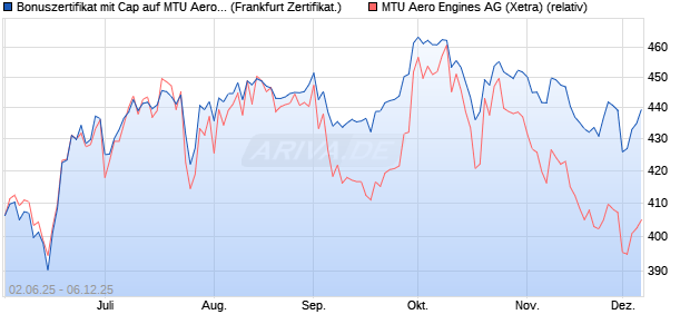 Bonuszertifikat mit Cap auf MTU Aero Engines [DZ BA. (WKN: DY9EP2) Chart