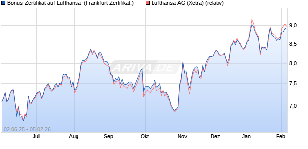 Bonus-Zertifikat auf Lufthansa [DZ BANK AG] (WKN: DY9EQ1) Chart