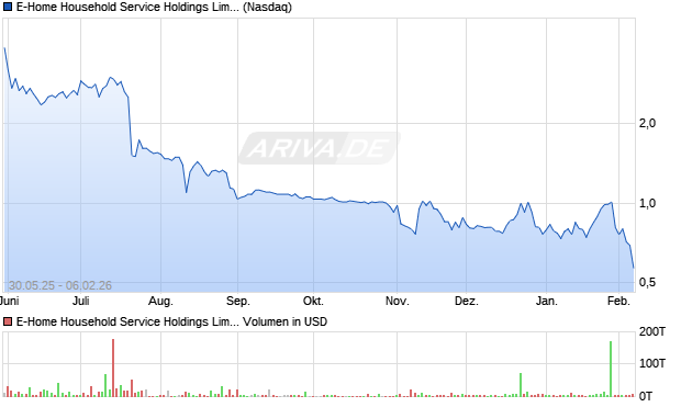 E-Home Household Service Holdings Limited Aktie Chart