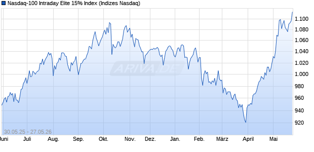 Nasdaq-100 Intraday Elite 15% Index Chart